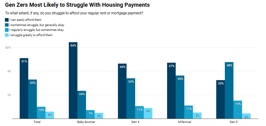https://www.worldpropertyjournal.com/news-assets-2/GEN%20Z%20House%20Payments%20Chart%20%28Redfin%29.png