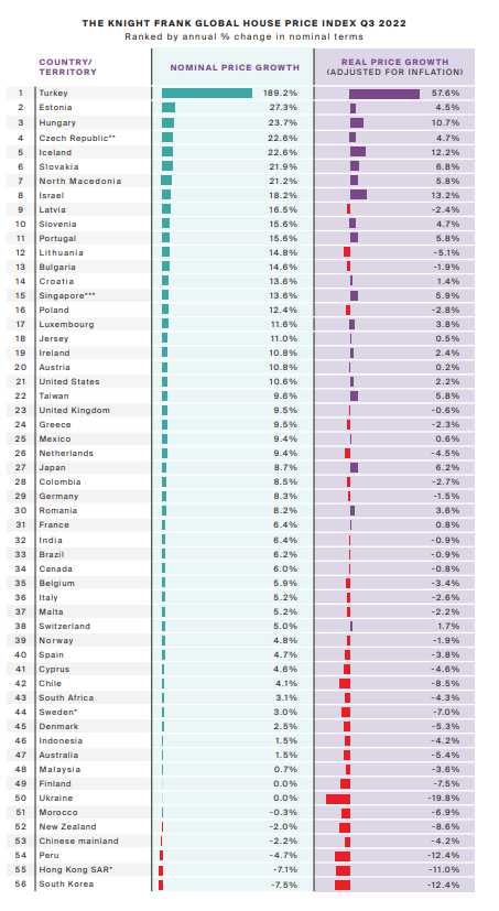 GLOBAL HOME PRICES CHART Q3, 2022 by KNIGHT FRANK.png