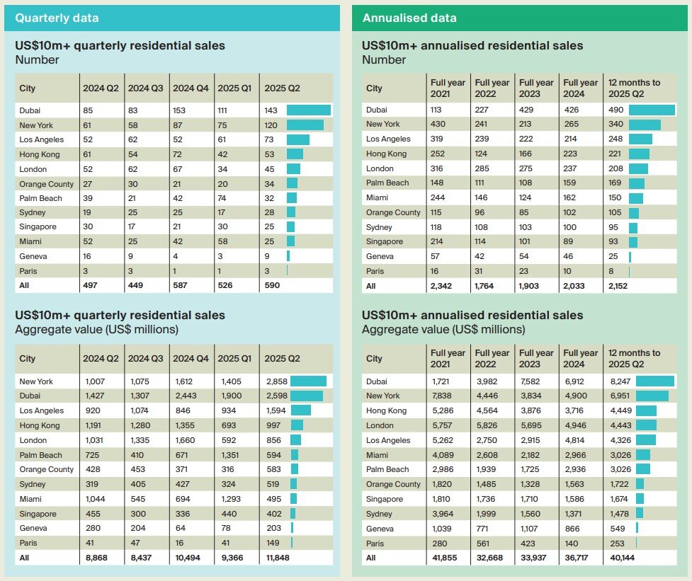 https://www.worldpropertyjournal.com/news-assets-2/Global%20Luxury%20Home%20Price%20Data%20Charts%20%28Q2%2C%202025%20by%20Knigh%20Frank%29.jpg