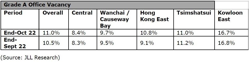 https://www.worldpropertyjournal.com/news-assets-2/Grade%20A%20Office%20Vacancy%20-%20JLL%20October%202022%20Hong%20Kong%20Property%20Market%20Monitor%20report.jpg