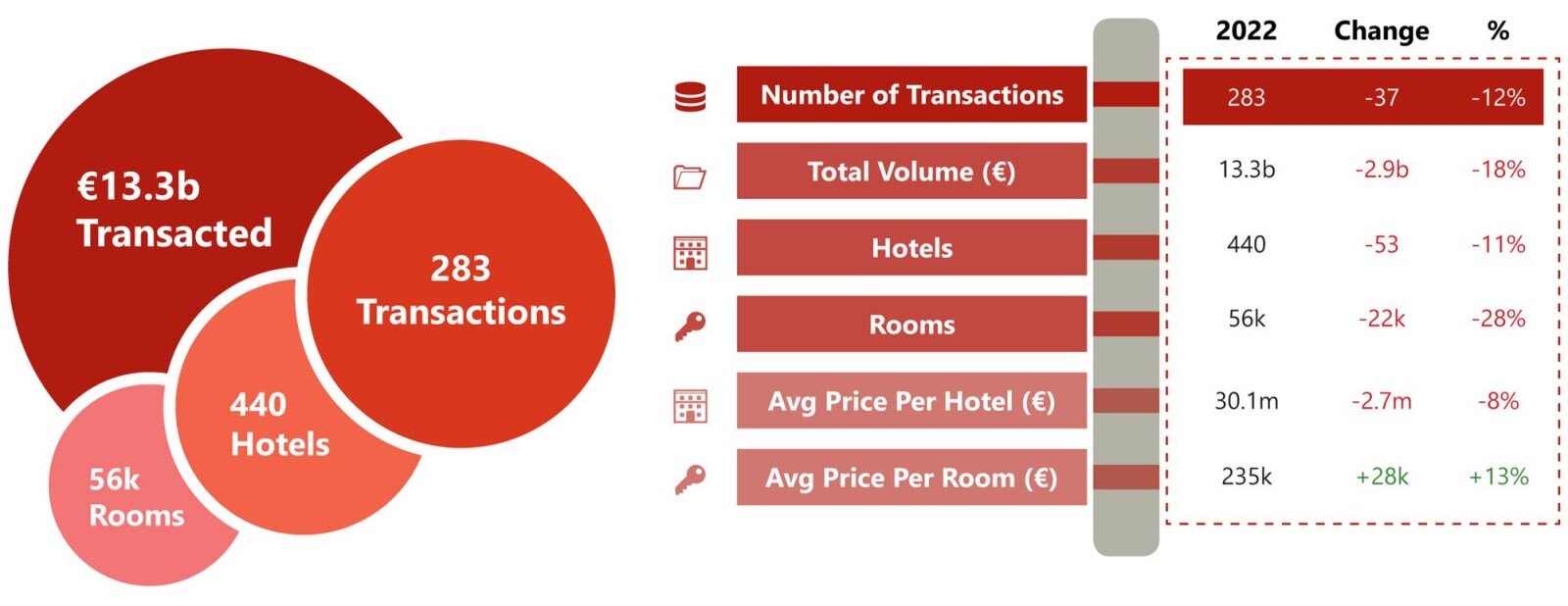 https://www.worldpropertyjournal.com/news-assets-2/HVS_2022EuropeanTransactions_TotalTransactionVolume.jpg