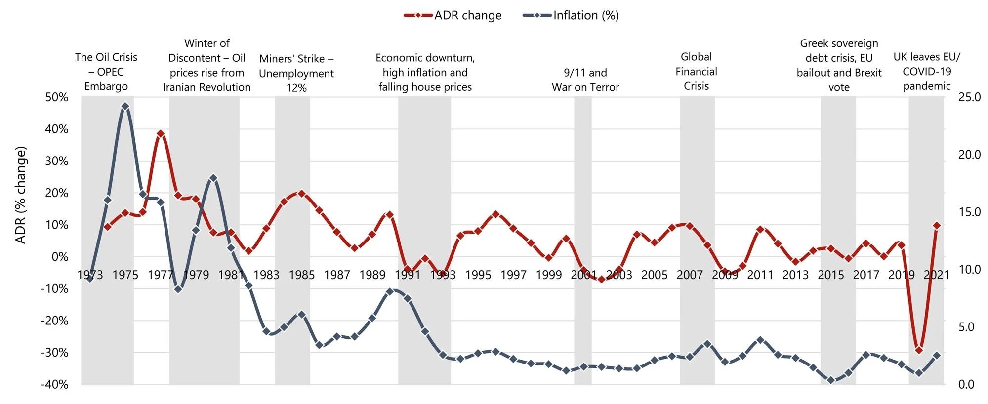 https://www.worldpropertyjournal.com/news-assets-2/HVS_Inflation2022_ADRPctChangeVsInflation.jpg