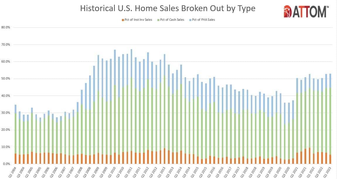 https://www.worldpropertyjournal.com/news-assets-2/Historical-U.S.-Home-Sales-by-Type-Q1-2023%20%281%29.jpg