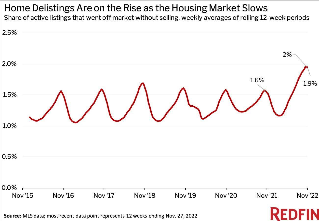 https://www.worldpropertyjournal.com/news-assets-2/Home%20Delistings%20Are%20on%20the%20Rise%20-%20Nov%202022.jpg