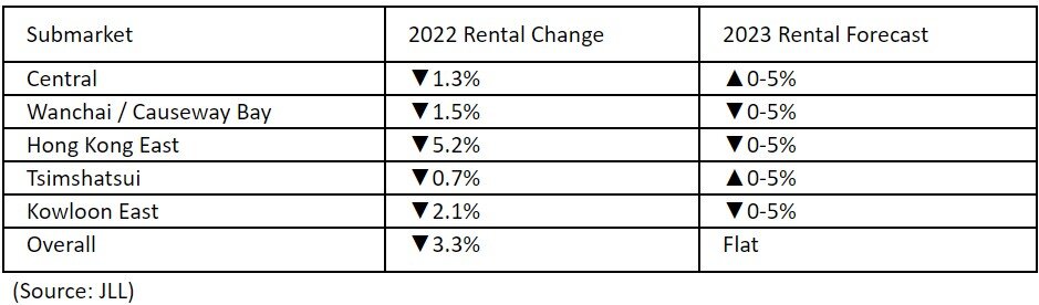 https://www.worldpropertyjournal.com/news-assets-2/Hong%20Kong%20Grade%20A%20Office%20Indicator%20Percentage%20Change.jpg