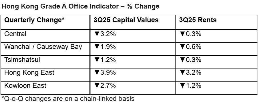 https://www.worldpropertyjournal.com/news-assets-2/Hong%20Kong%20Grade%20A%20Office%20Indicator.jpg