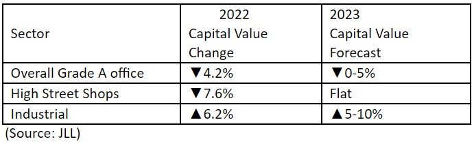 https://www.worldpropertyjournal.com/news-assets-2/Hong%20Kong%20Investment%20Indicator%20Percentage%20Change.jpg