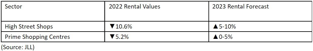 https://www.worldpropertyjournal.com/news-assets-2/Hong%20Kong%20Prime%20Retail%20Indicator%20Percentage%20Change.jpg