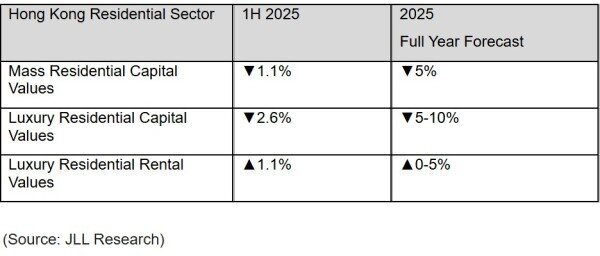 Hong Kong Residential Indicator 2025 - Percentage Change.jpg