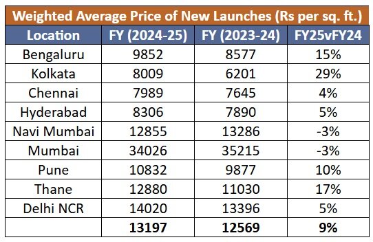 https://www.worldpropertyjournal.com/news-assets-2/India%20Home%20Price%20Chart%20%282024%29.jpg