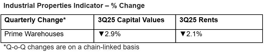 https://www.worldpropertyjournal.com/news-assets-2/Industrial%20Properties%20Indicator.jpg