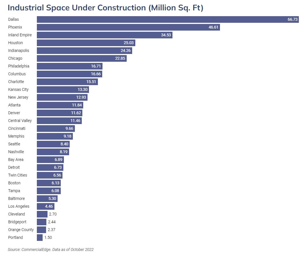 https://www.worldpropertyjournal.com/news-assets-2/Industrial%20Space%20Under%20Construction%20Nov%202022.jpg