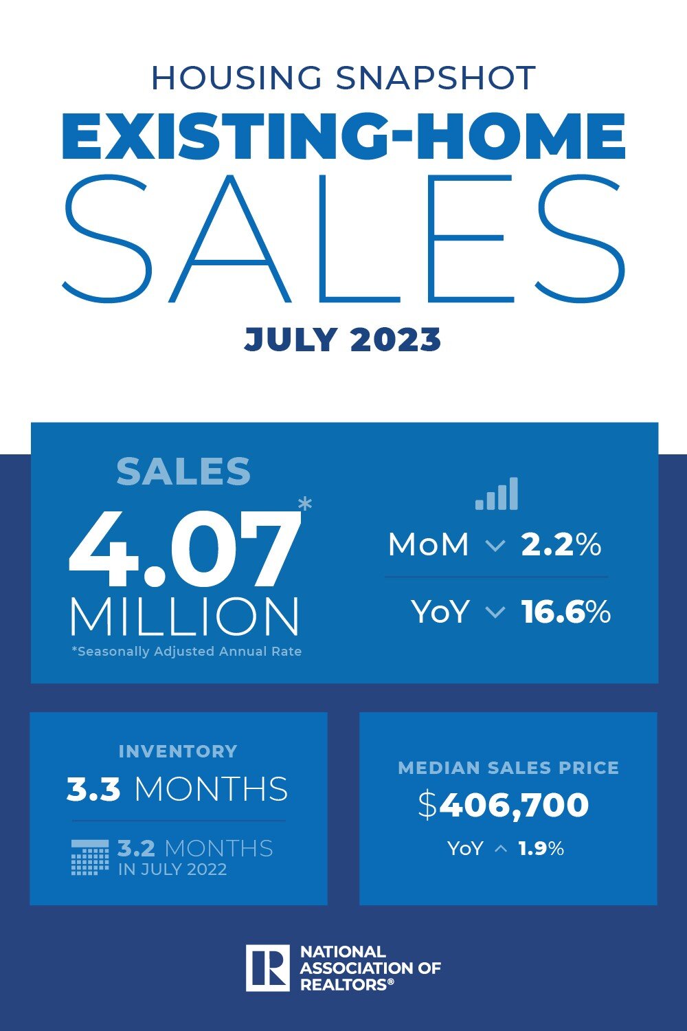 https://www.worldpropertyjournal.com/news-assets-2/Infographic-NAR%20JULY%202023%20EHS.jpg