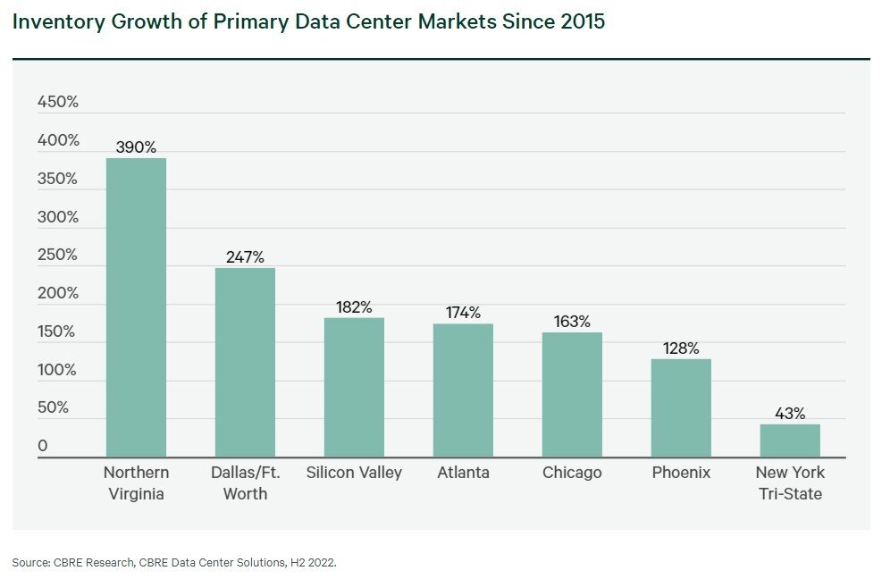 https://www.worldpropertyjournal.com/news-assets-2/Inventory%20Growth%20of%20Primary%20Data%20Center%20Markets%20Since%202015.jpg