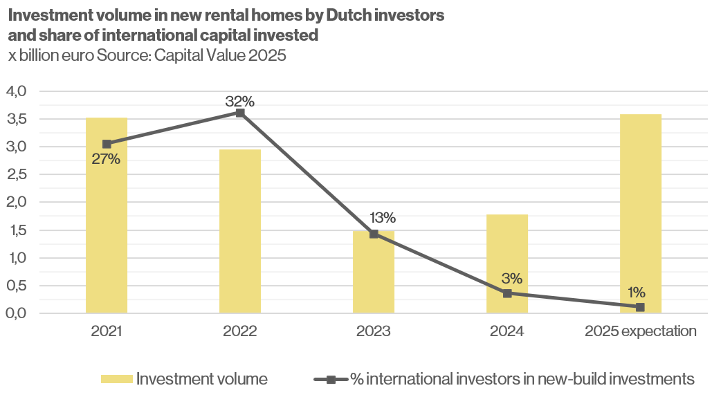https://www.worldpropertyjournal.com/news-assets-2/Investments_newbuild_theNetherlands_2025.png