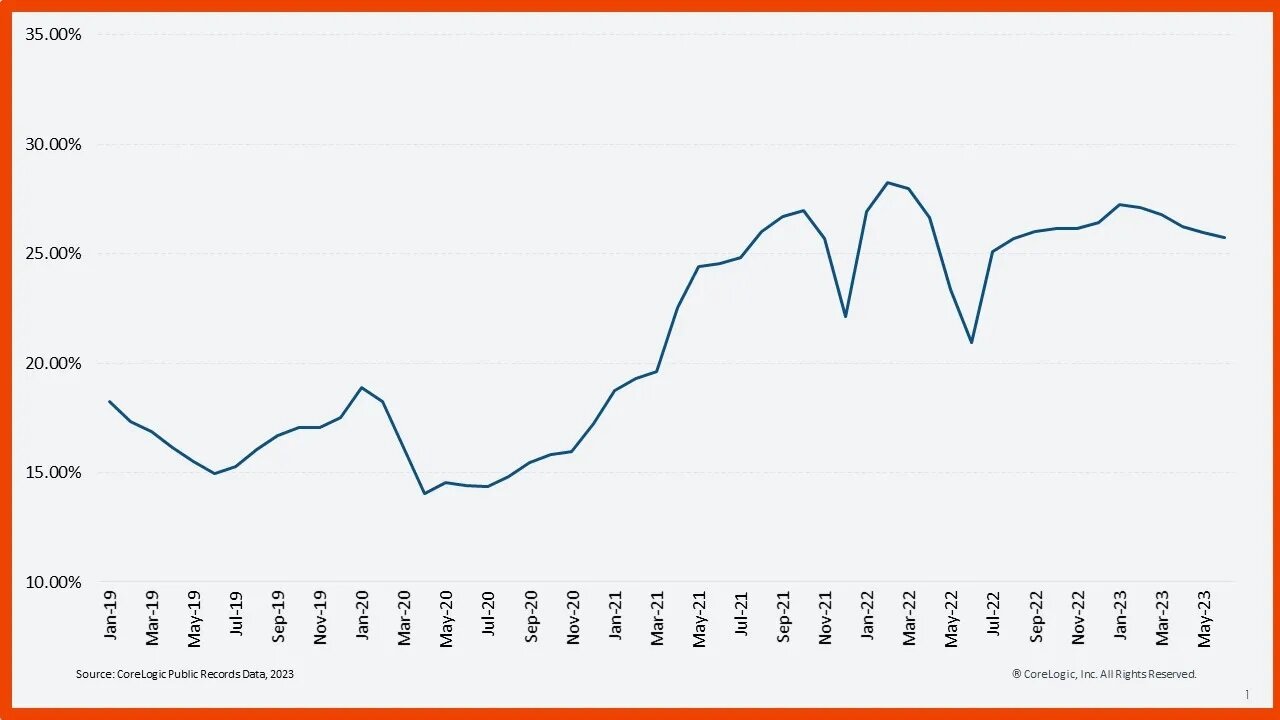 https://www.worldpropertyjournal.com/news-assets-2/Investor_Report_Q2_2023_1.jpg