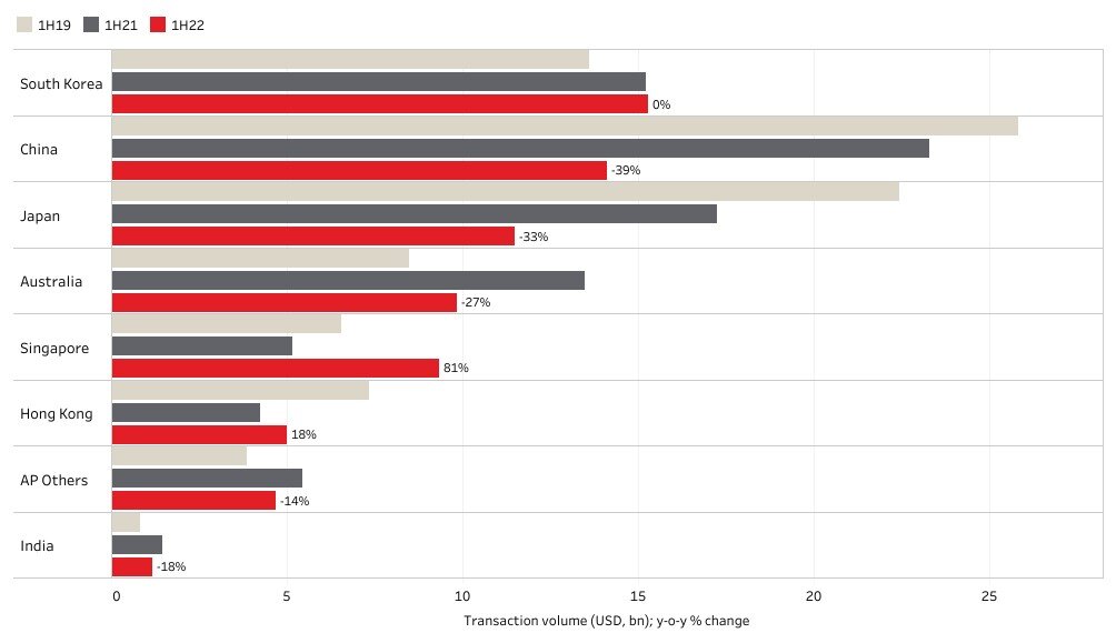 https://www.worldpropertyjournal.com/news-assets-2/JLL%202022%20Asia%20Pacific%20Property%20Investment.jpg