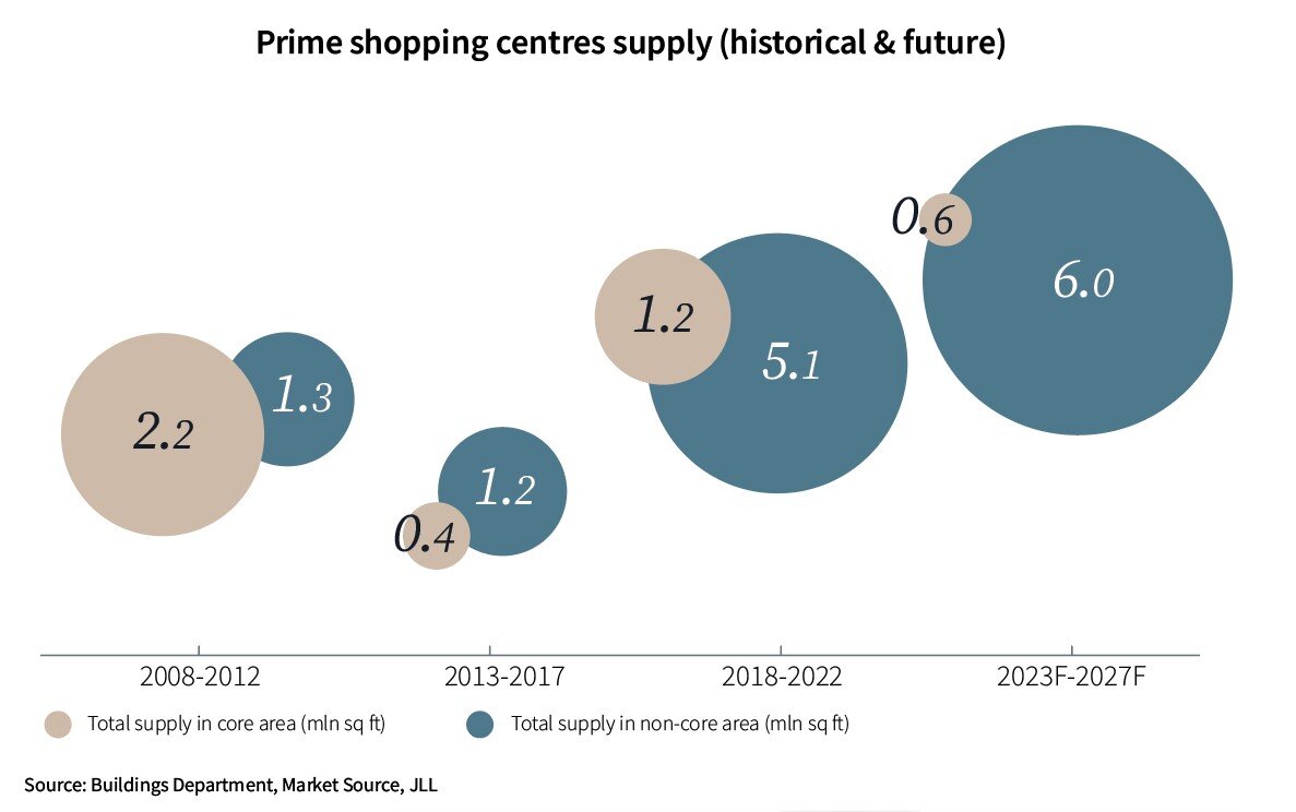 https://www.worldpropertyjournal.com/news-assets-2/JLL%202023%20Hong%20Kong%20Retail%20Report%20Chart%203.jpg