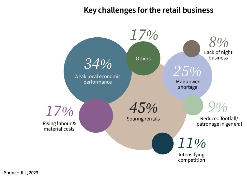 https://www.worldpropertyjournal.com/news-assets-2/JLL%202023%20Hong%20Kong%20Retail%20Report%20Chart%205.jpg