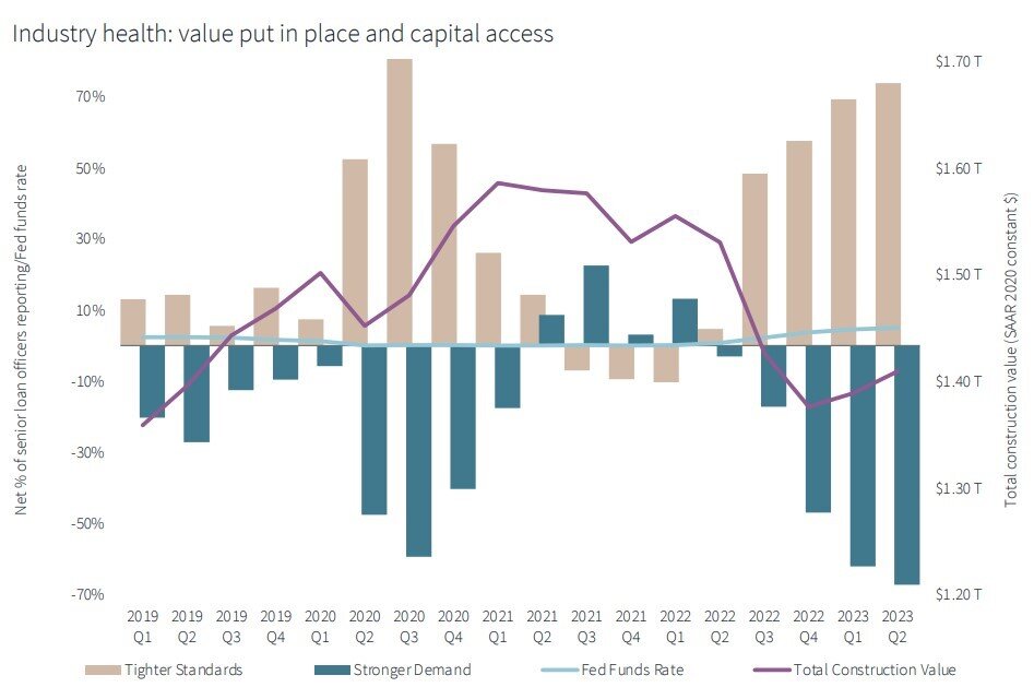 https://www.worldpropertyjournal.com/news-assets-2/JLL%20Construction%20Chart%20Q2%202023.jpg