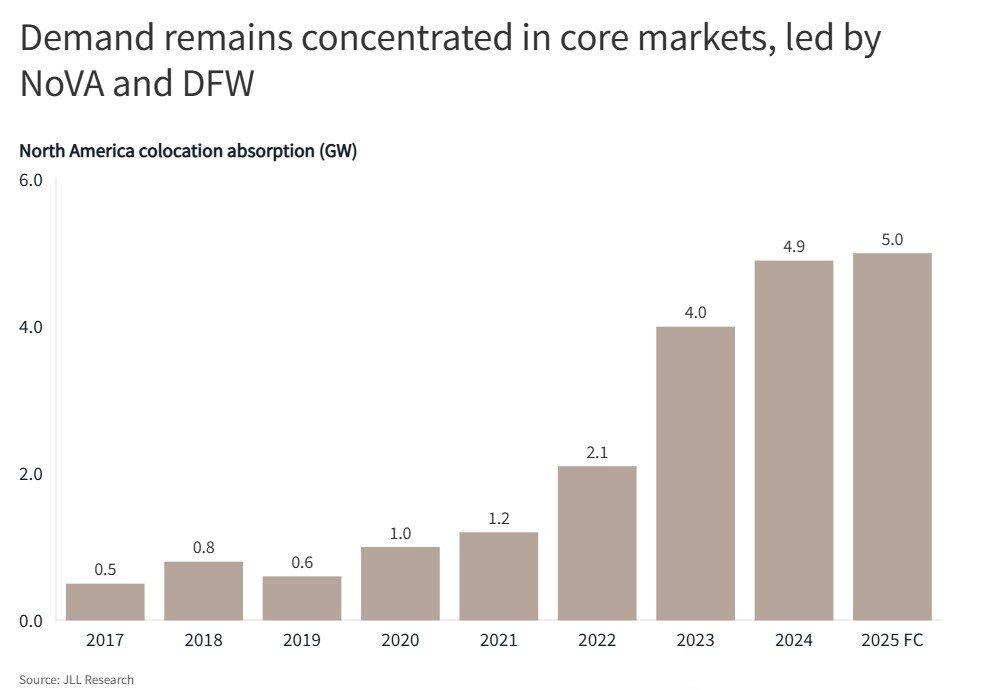 https://www.worldpropertyjournal.com/news-assets-2/JLL%20Data%20Center%20Growth%20%282025%29.jpg