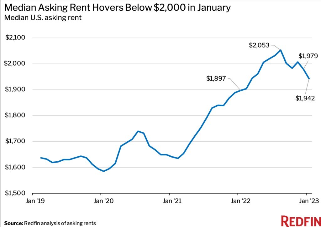 https://www.worldpropertyjournal.com/news-assets-2/Jan-rent-chart-1-redfin2023.jpg