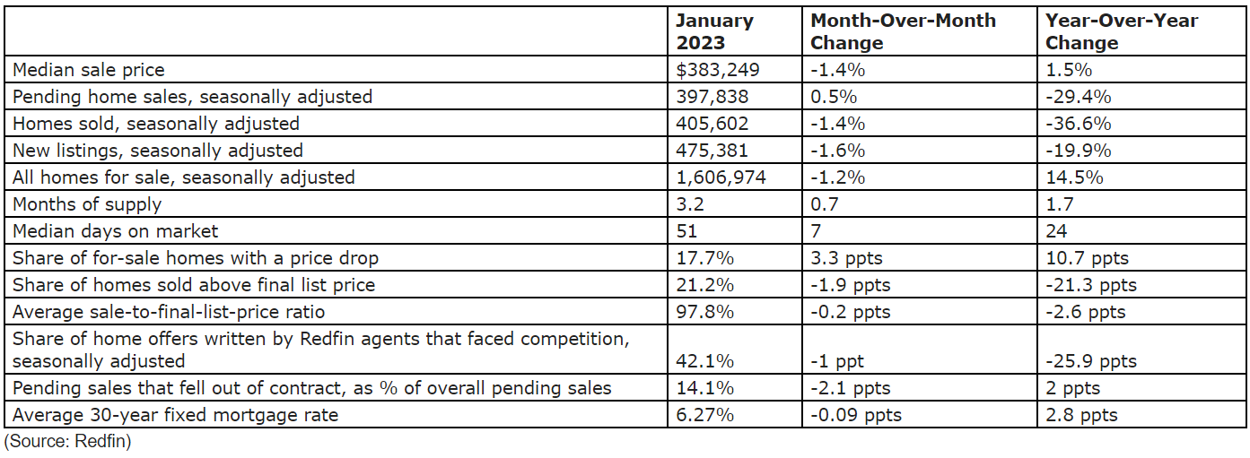 https://www.worldpropertyjournal.com/news-assets-2/January%202023%20housing%20data%20Redfin%20National%20Highlights.png