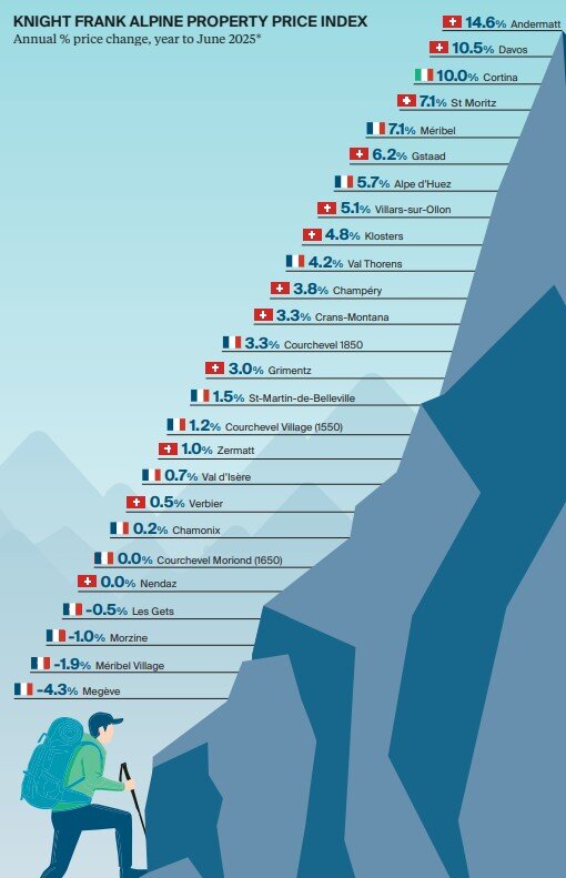 Knight Frank Alpine Cities Price Chart (2025).jpg