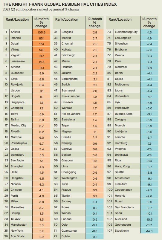 Knight Frank Global Home Price Index Chart (Q2, 2023).jpg