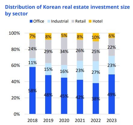 Korea Investment Breakdown Chart.jpg