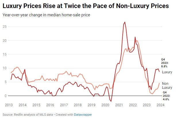 LUXURY-PRICES-130 Redfin luxury home sales report for 2023.jpg