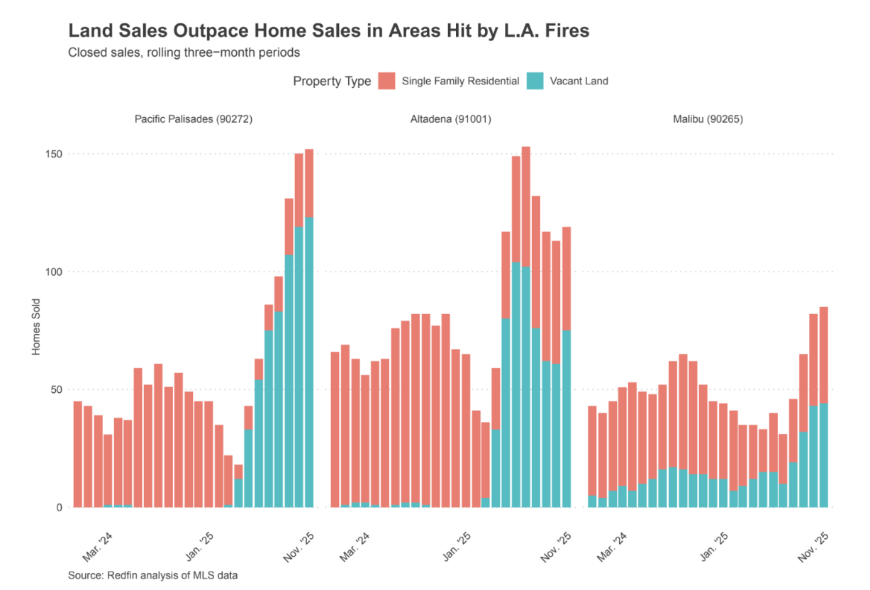 https://www.worldpropertyjournal.com/news-assets-2/Land%20Sales%20vs.%20Home%20Sales%20from%20Los%20Angeles%20Wildfires%20%28January%202026%29.png