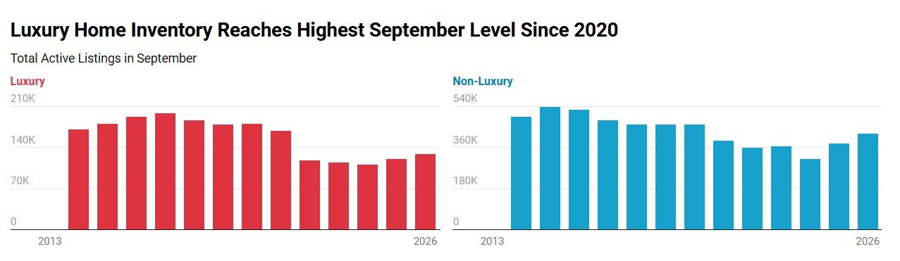 https://www.worldpropertyjournal.com/news-assets-2/Luxury%20Home%20Inventory%20Chart%20%282025%29.jpg
