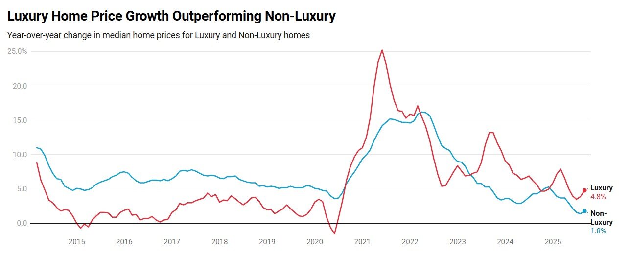 https://www.worldpropertyjournal.com/news-assets-2/Luxury%20Home%20Prices%20Performance%20Chart%20%282025%29.jpg