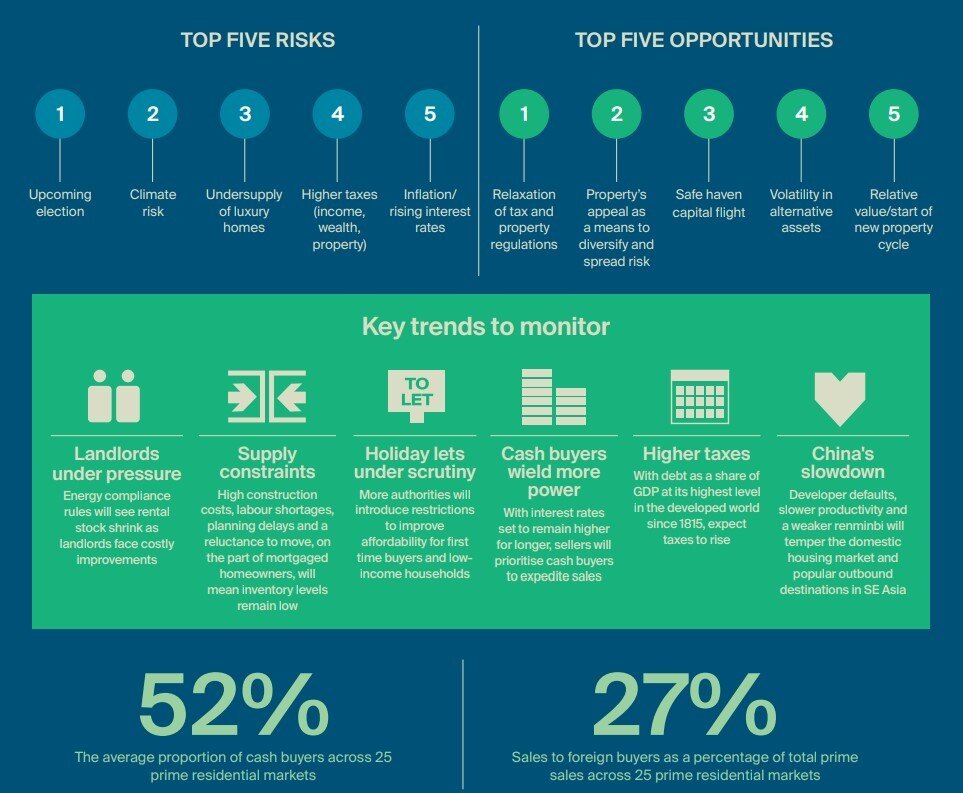 https://www.worldpropertyjournal.com/news-assets-2/Luxury%20Home%20Sales%20Chart%20for%202023%20by%20Knight%20Frank.jpg