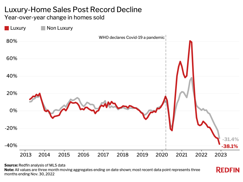 https://www.worldpropertyjournal.com/news-assets-2/Luxury%20Homes%20Sold.png