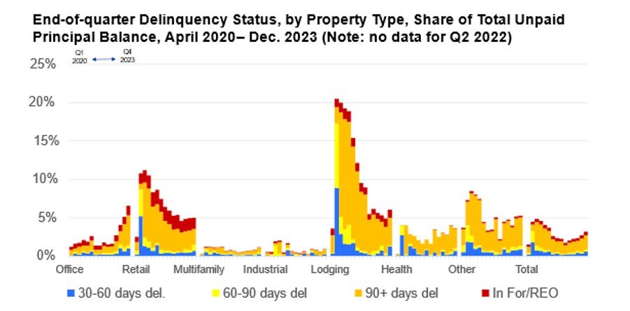 https://www.worldpropertyjournal.com/news-assets-2/MBA%20Commercial%20Mortgage%20Data%20Chart%20%28Q4%2C%202023%29.jpg