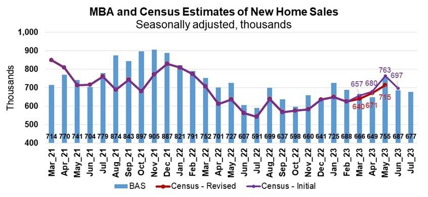 https://www.worldpropertyjournal.com/news-assets-2/MBA%20and%20Census%20Estimates%20of%20New%20Home%20Sales%20July%202023.jpg