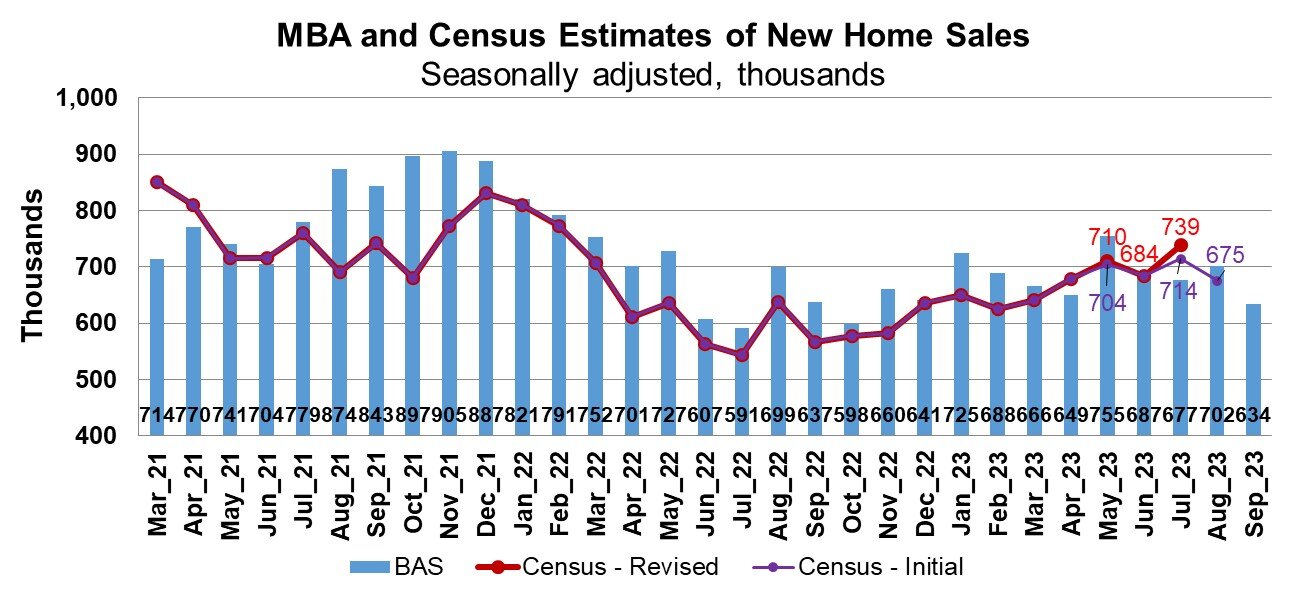 https://www.worldpropertyjournal.com/news-assets-2/MBA%20and%20Census%20Estimates%20of%20New%20Home%20Sales%20Sep%2023.jpg