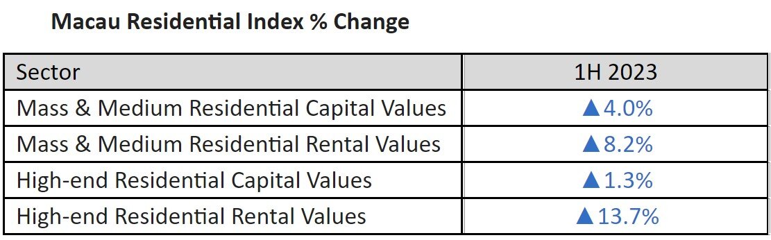 https://www.worldpropertyjournal.com/news-assets-2/Macau%202023%20housing%20market%20report.jpg