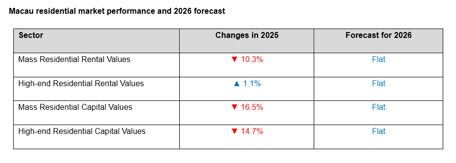 https://www.worldpropertyjournal.com/news-assets-2/Macau%20Residential%20Real%20Estate%20Chart%20%282026%20by%20JLL%29.png