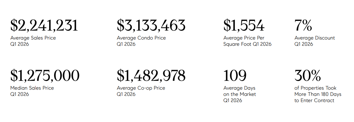 https://www.worldpropertyjournal.com/news-assets-2/Manhattan%20Residential%20Market%20Data%20%28Q1%2C%202026%29.png