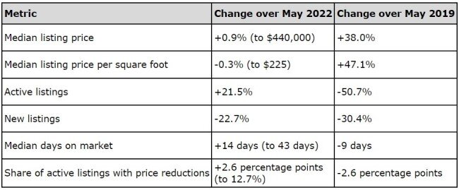 May 2023 Housing Metrics - National Data.jpg