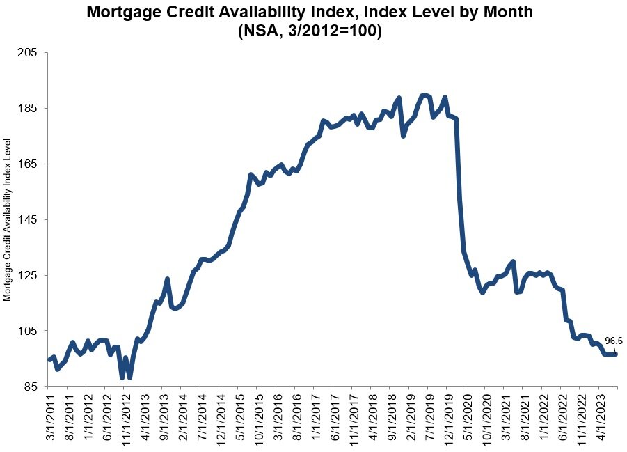 https://www.worldpropertyjournal.com/news-assets-2/Mortgage%20Credit%20Availability%20Index%20August%202023.jpg