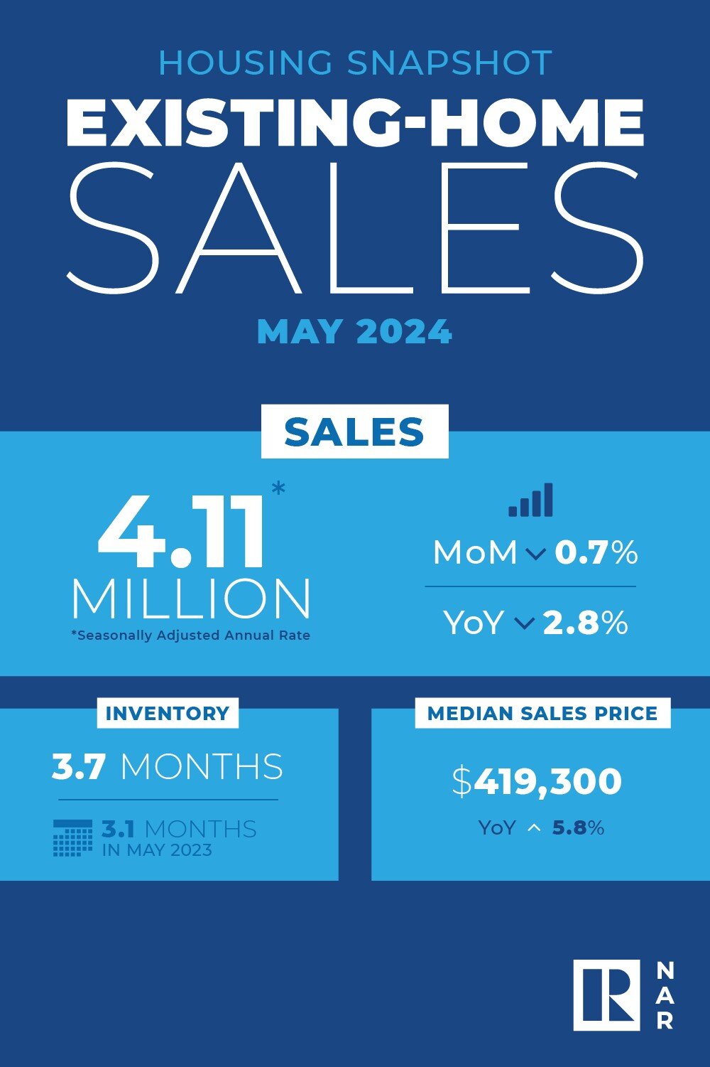 https://www.worldpropertyjournal.com/news-assets-2/NAR%20EHS%20May%202024.jpg