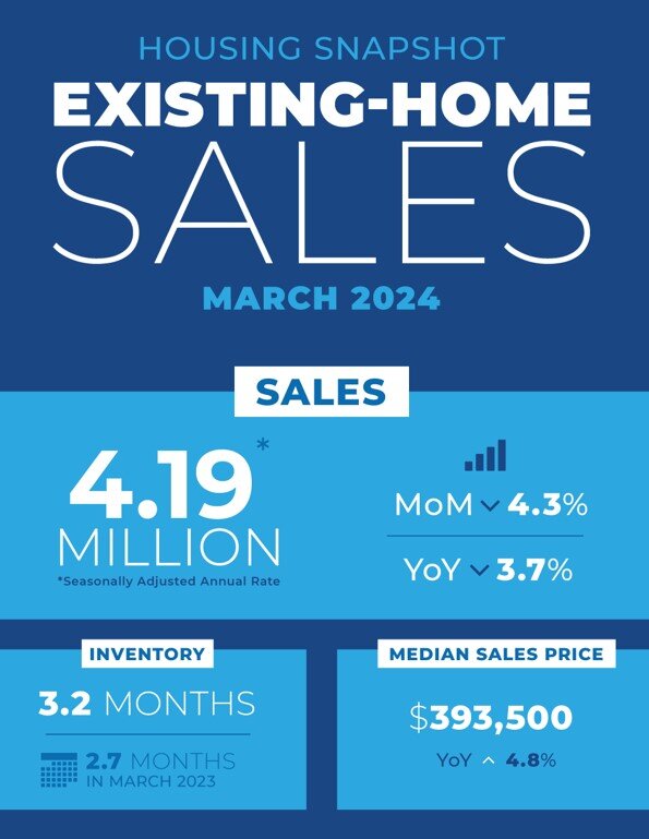 https://www.worldpropertyjournal.com/news-assets-2/NAR%20Housing%20Chart%20%28March%202024%29.jpg