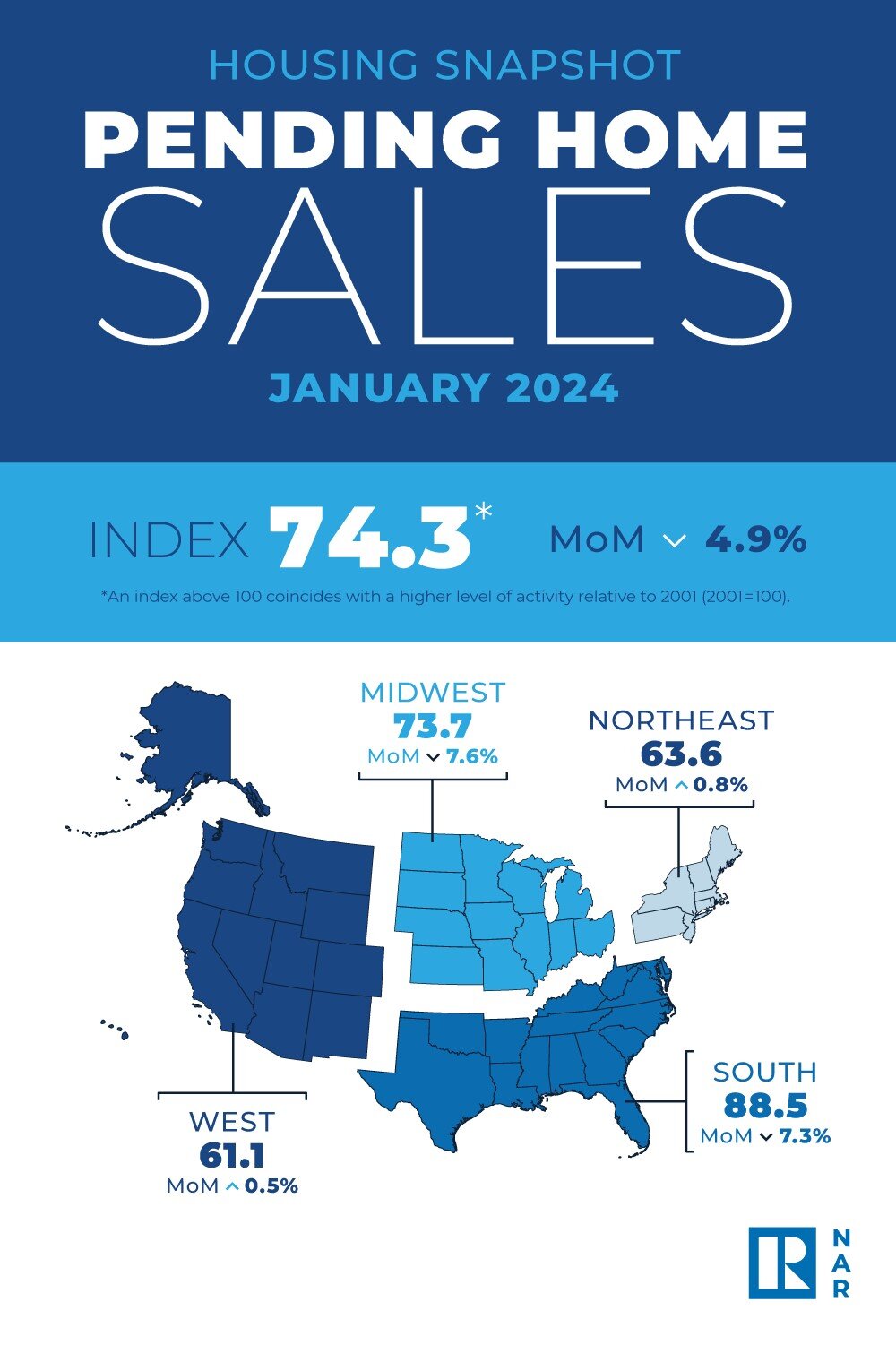 https://www.worldpropertyjournal.com/news-assets-2/NAR-January%202024_PHS.jpg