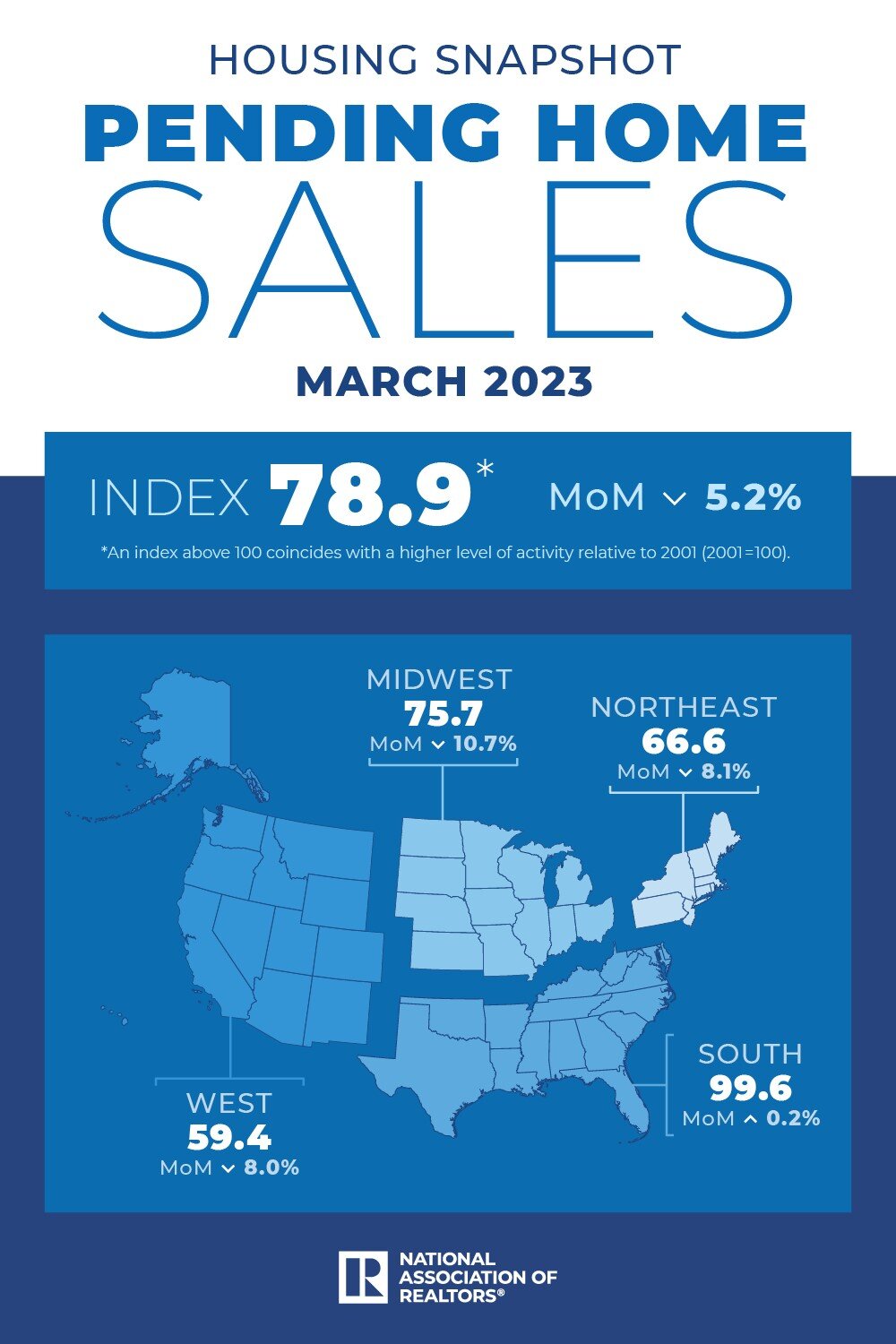 https://www.worldpropertyjournal.com/news-assets-2/NAR-March%202023-PHS.jpg