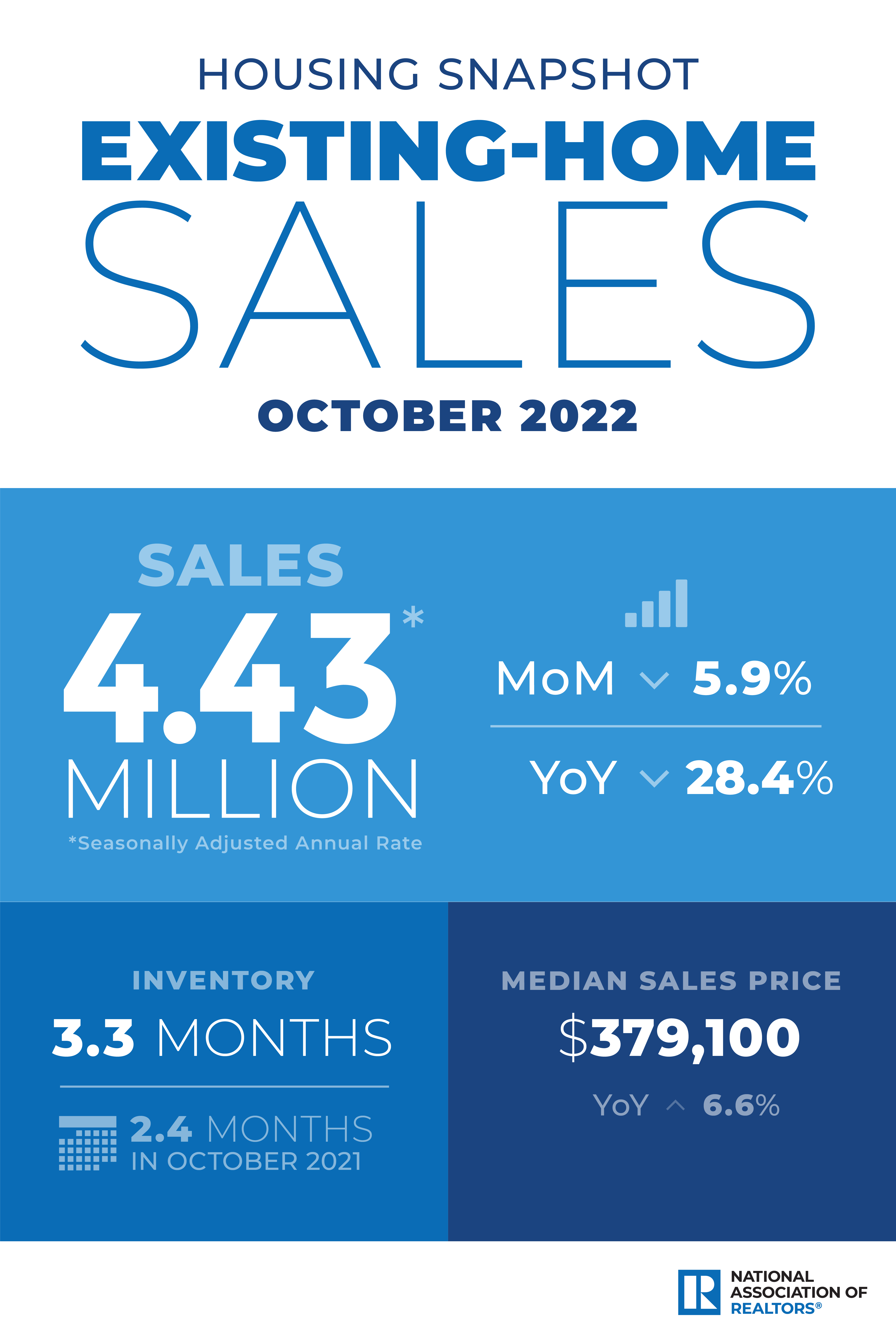 https://www.worldpropertyjournal.com/news-assets-2/NAR-OCTOBER%202022-EHS.png