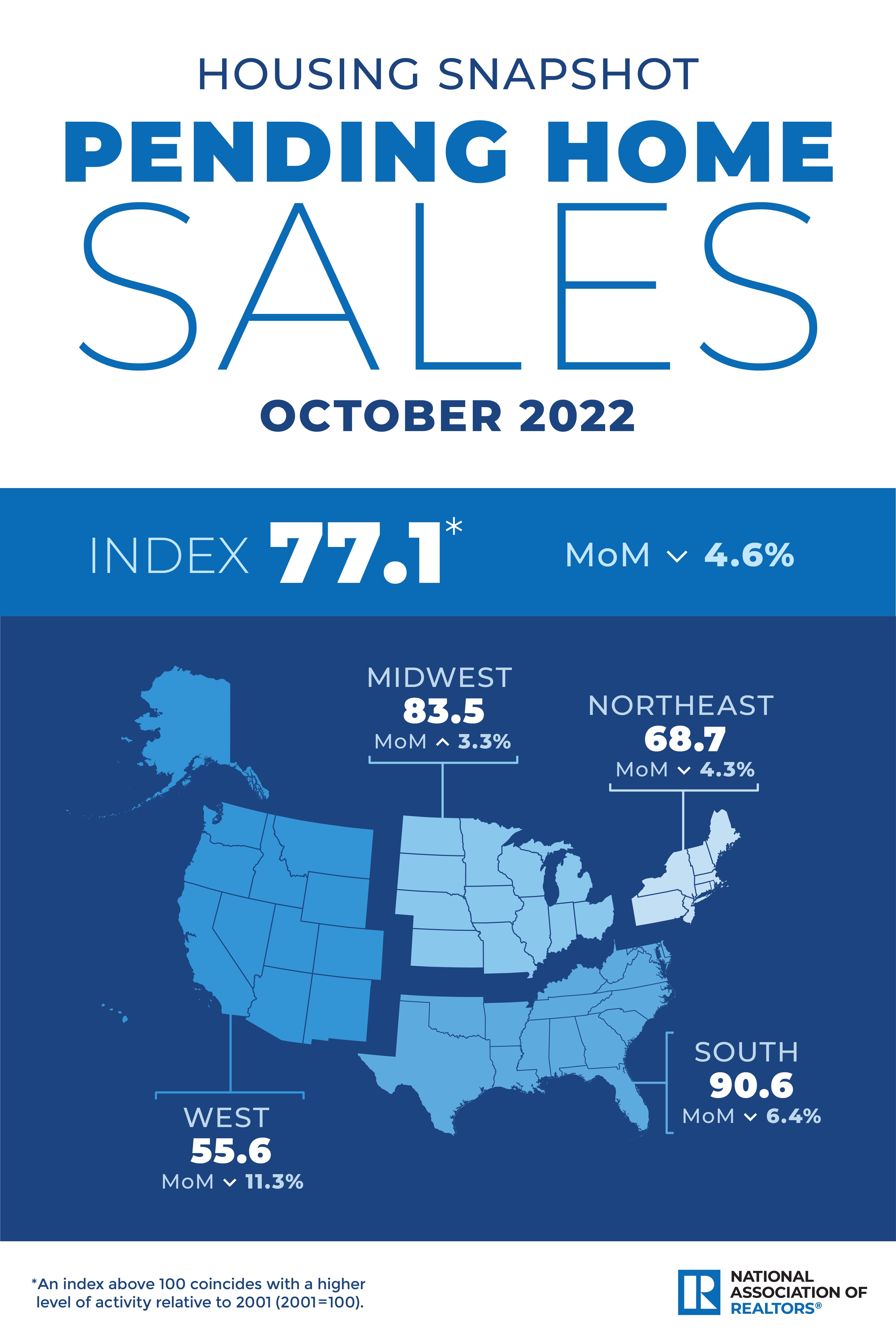 https://www.worldpropertyjournal.com/news-assets-2/NAR-October%202022-PHS.jpg